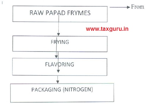 Finished Papad Fryums Production Process