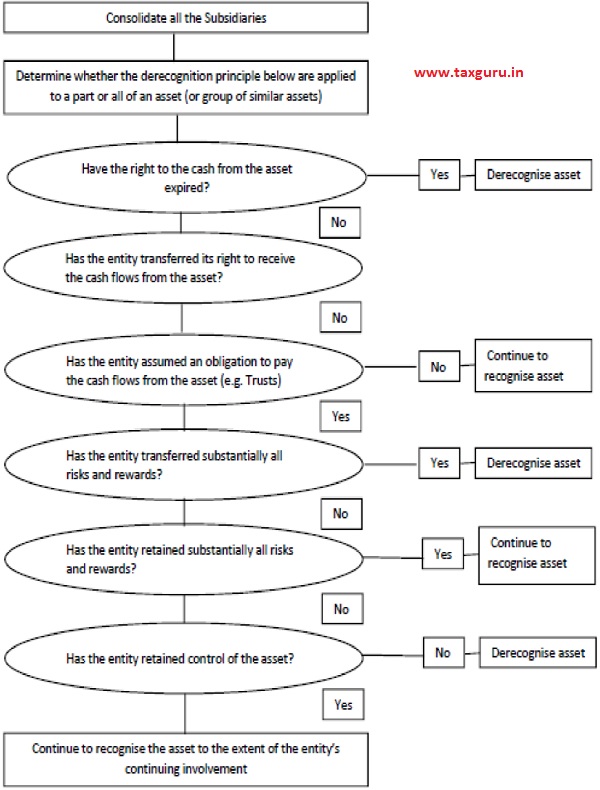Flowchart to evaluate