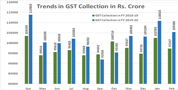 GST Revenue collection for February 2020