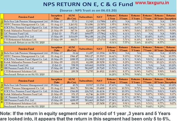 taxation-of-nps-return-from-the-scheme