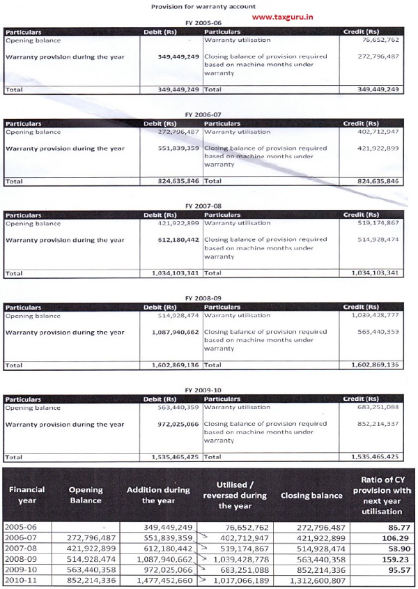 Provision for Warranty Account