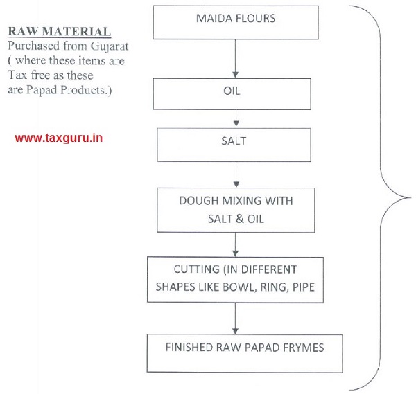 Raw Papad Frymes Production Process