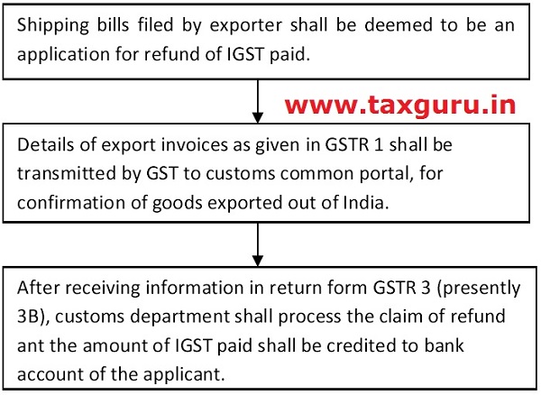 Refund of tax (output tax) paid