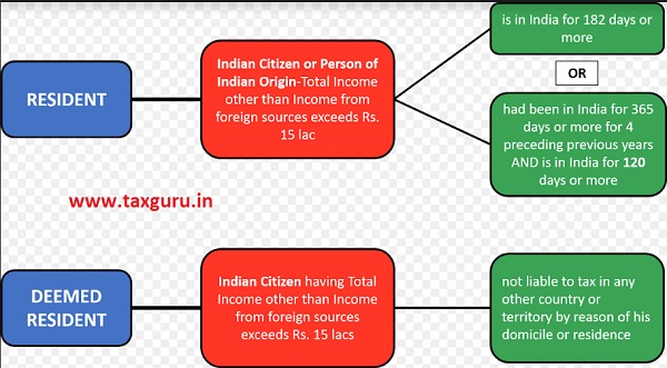 residential-status-as-per-finance-act-2020