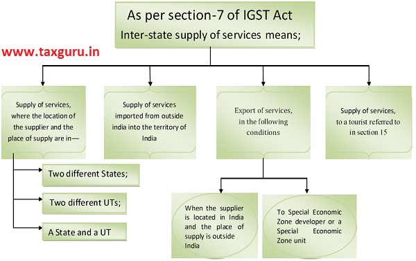 Section-7 of IGST Act