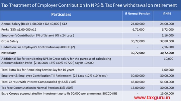 budget-2020-employers-contribution-to-epf-nps-superannuation-fund