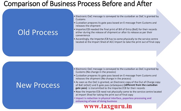 Comparison of Business Process Before and After