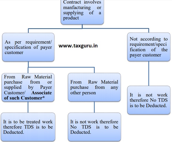 Amendments in TDS provisions under Income Tax Act, 1961