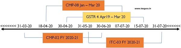 Dates of Taxses
