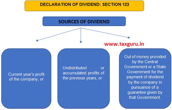 Declaration And Payment Of Dividend Under Companies Law