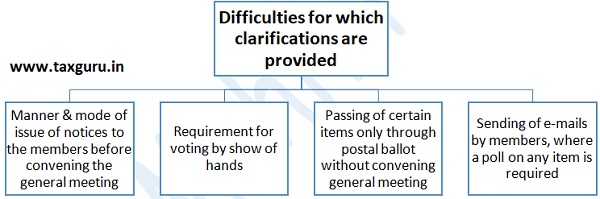 Difficulties for which clarification are provided
