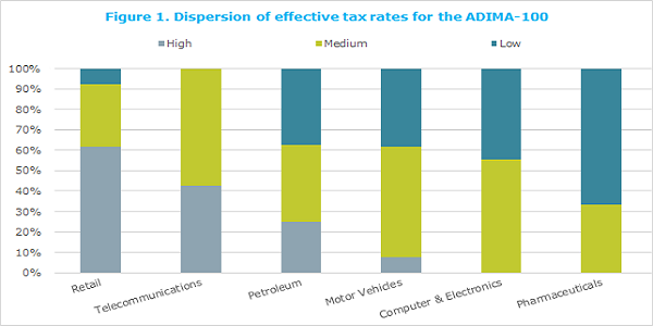 Dispersion of Effective Tax Rate (ETR) of the ADIMA-100