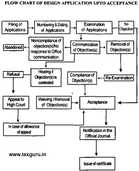 Flow Chart and Design Application upto Acceptance