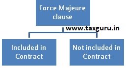 Force Majeure Clause