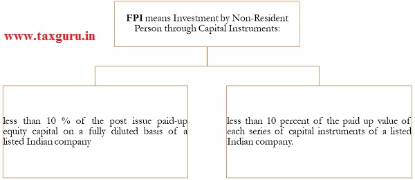 Foreign Portfolio Investments (FPI)
