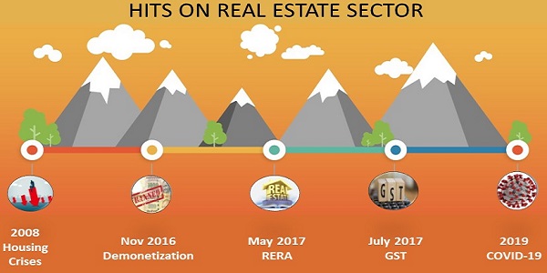 Hits on Real Estate Sector