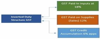 Inverted Duty Structure GST