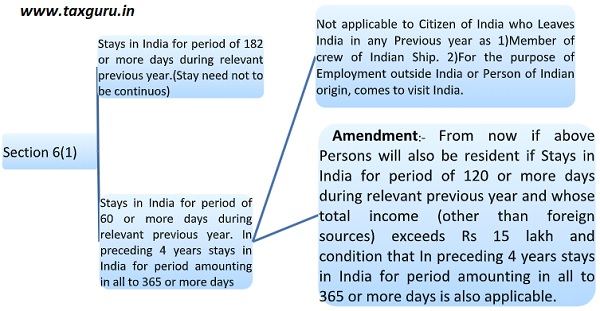 New Provision i.e. for Financial Year 2020-21