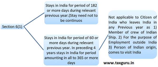 Old Provision i.e. for Financial Year 2019-20