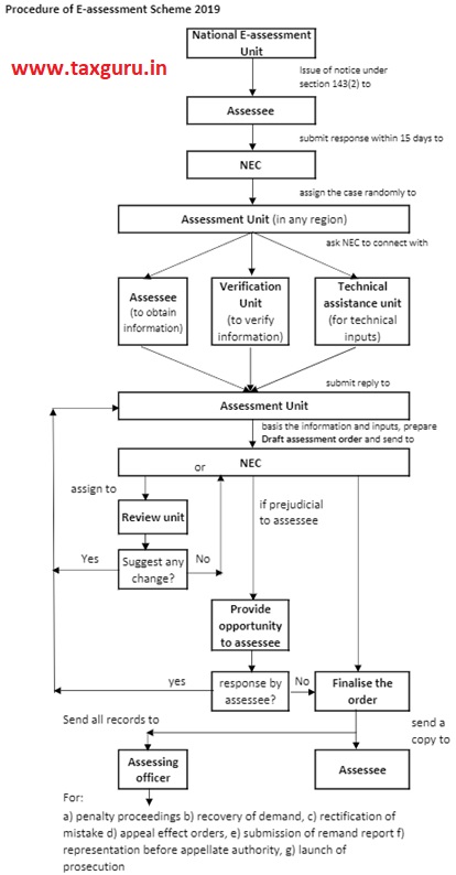 Procedure of E-assessment Scheme 2019