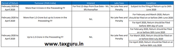 Rate of Interest and Late fees for delayed filing of GSTR-3B