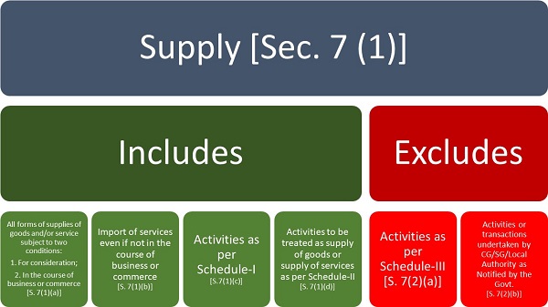 Summary of Section of Supply under GST