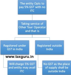 service tax on tour operator 2015 16