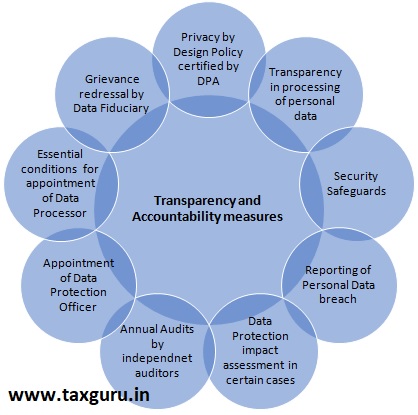 Transparency and Accountability measures