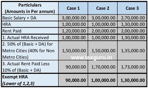 House Rent Allowance HRA Exemption Rules Its Tax Benefits Chandan 