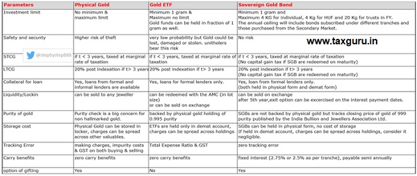 Comparison of all the three options for taking exposure to gold