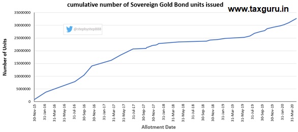 Cumlative number of Sovereign Gold Bond units issued