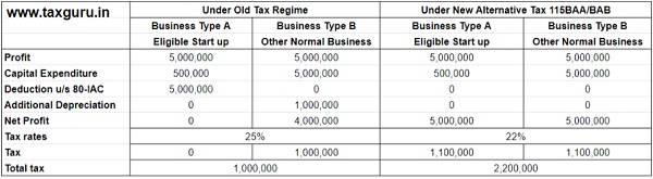 Existing rate of tax would be beneficial or the new tax rate