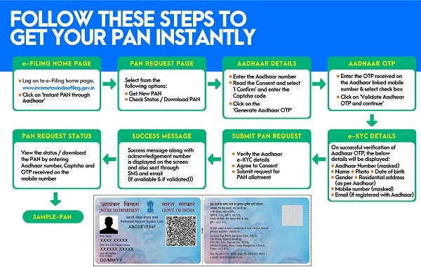Follow thse steps to get your PAN instantly