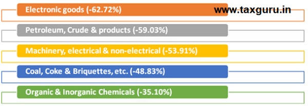 Major commodity groups of import showing negative growth in April 2020
