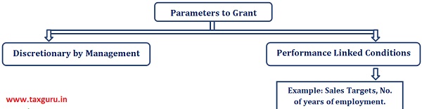 Parameters to Grant