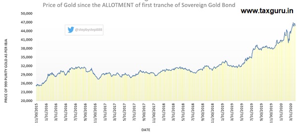 Performance of Gold since the allotment of first tranche