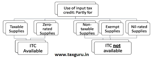 Refund of Unutilized ITC on Zero Rated Outward Supply of Exempted Goods