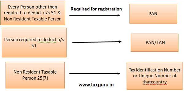 Required for Registration