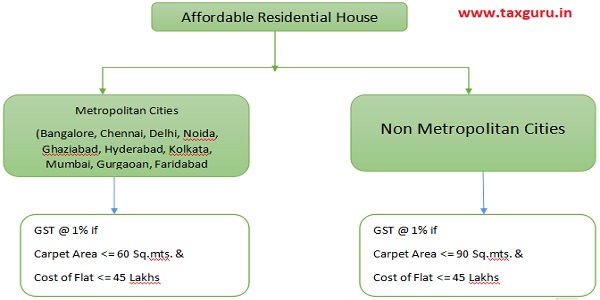 Residential House