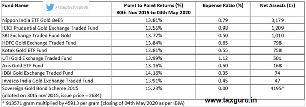 Return Comparison between first tranche of Sovereign Gold Bonds and ETFs