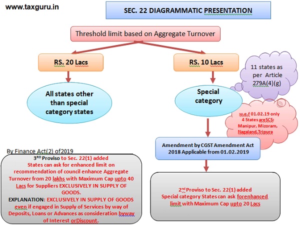 Sec. 22 Diagrammatic Presentation