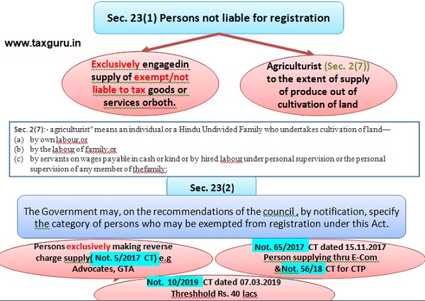 Sec. 23(1) Persons not liable for registration