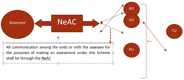 Income Tax E-Proceedings | An Aurora of New Era (Part-II)