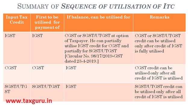 Summary of Sequence of utilisation of ITC