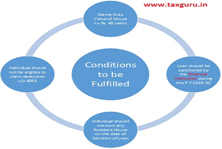 condition to be fulfilled