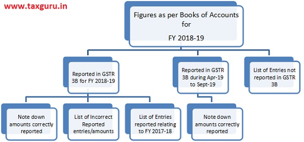 Figures as per Books of Accounts for FY 2018-19