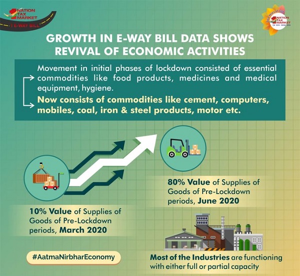 Growth in E-Way Bill Data shows revival of Economic Activities