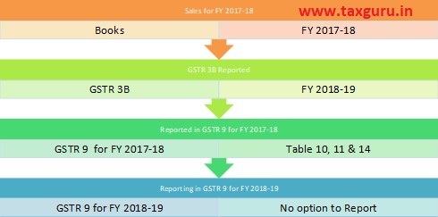 How to report Sales for FY 2017-2018