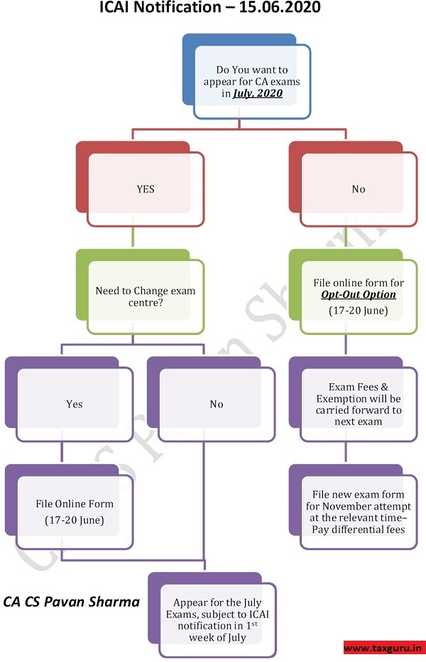 ICAI Exam-Opt in or Opt Out- July 2020 Exams