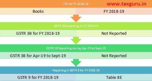 ITC for FY 2018-19